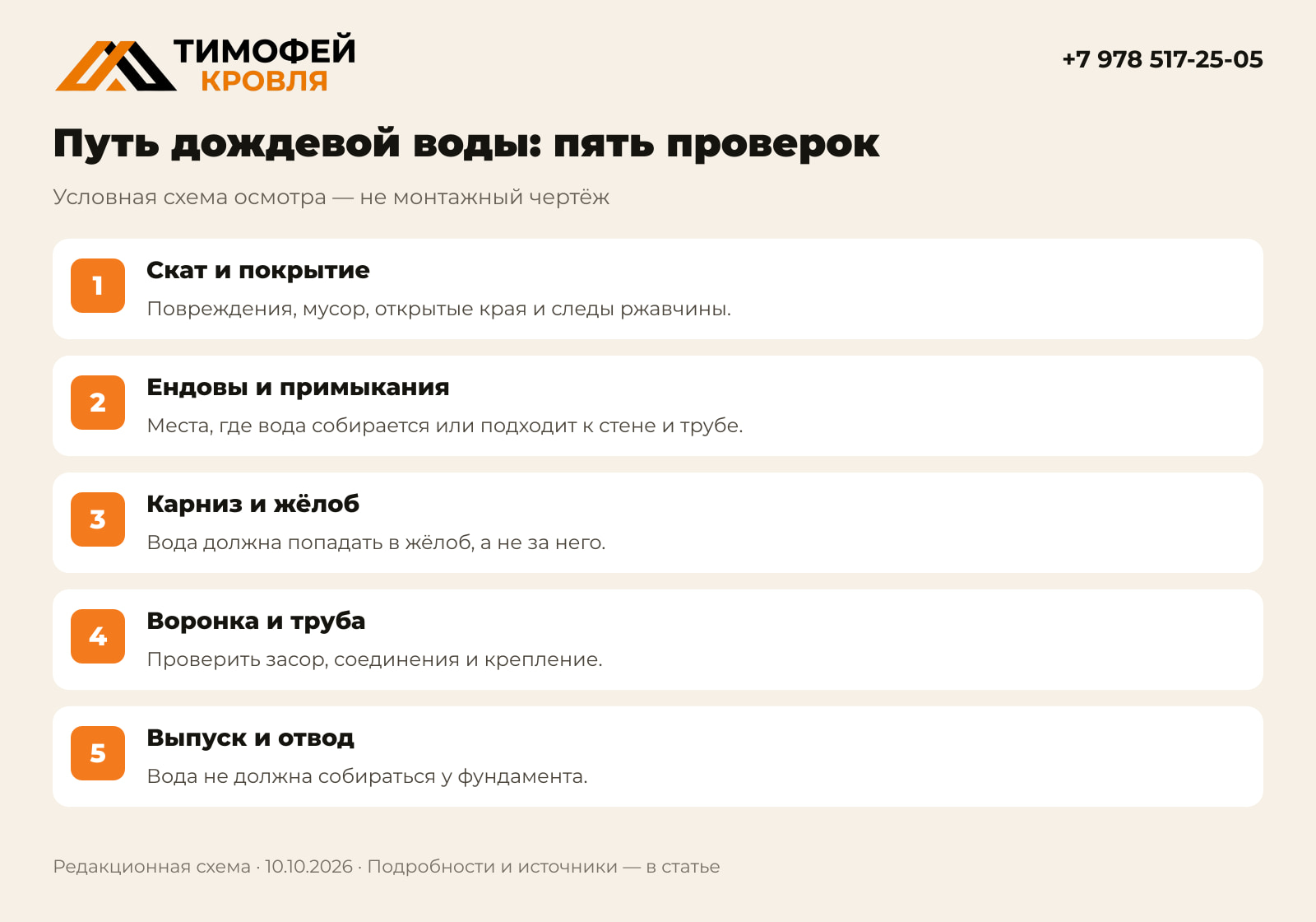 Путь воды: покрытие, примыкания, карниз, труба и отвод на участке
