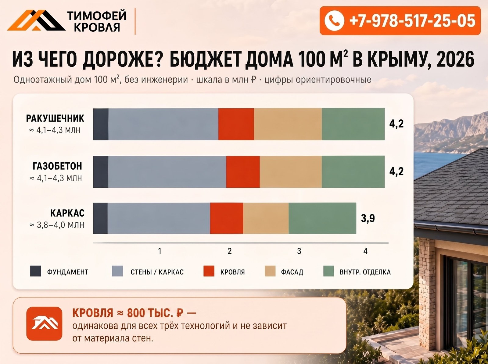 Бюджет дома 100 м² в Крыму по технологиям: ракушечник, газобетон, каркас — со структурой затрат