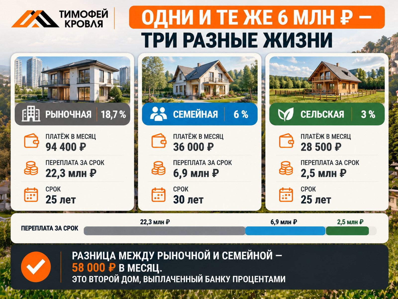 Одни и те же 6 млн ₽ — три разные жизни: платёж и переплата по рыночной 18,7%, семейной 6% и сельской 3% ипотеке