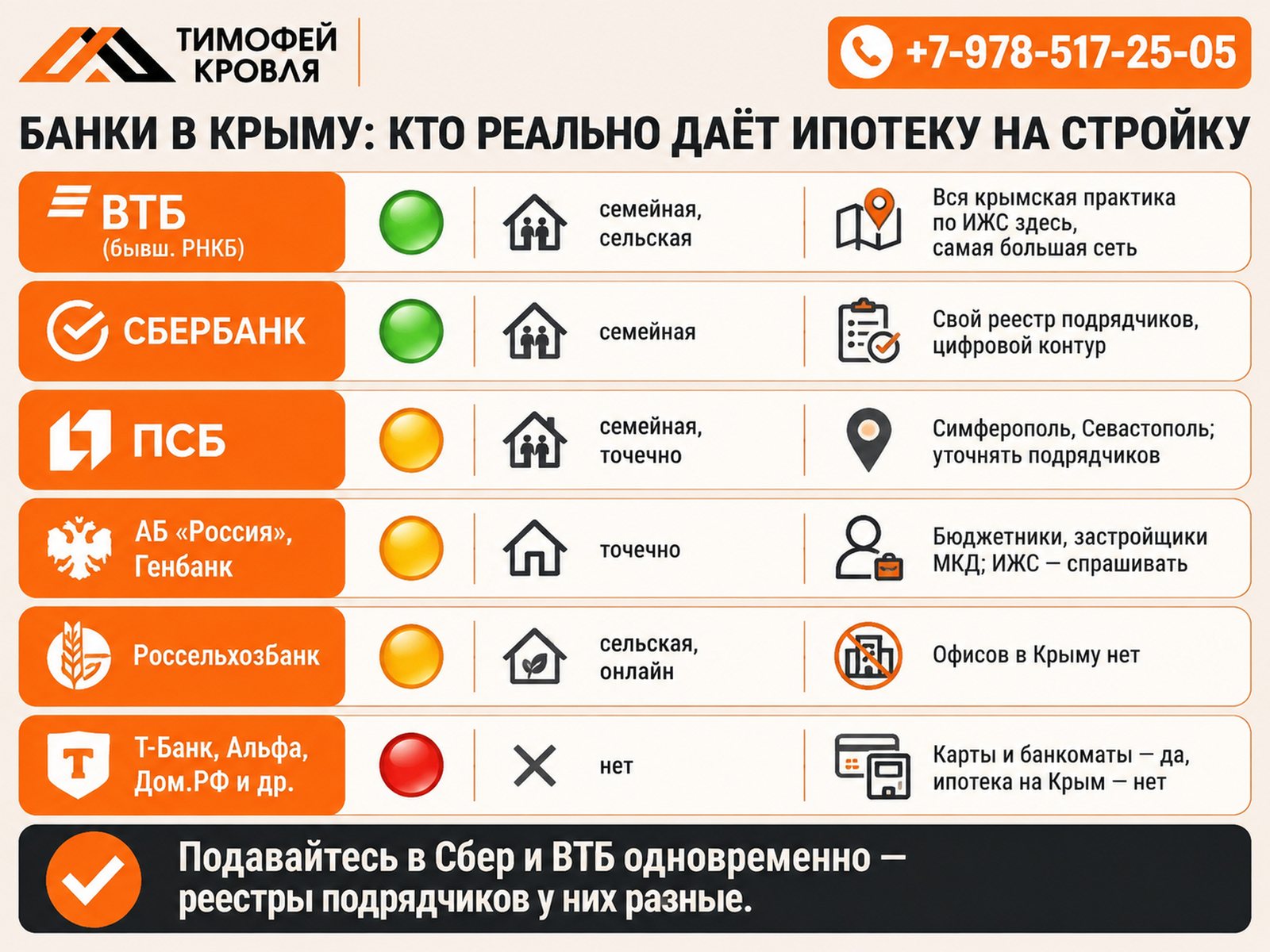Банки в Крыму: кто реально даёт ипотеку на стройку — ВТБ, Сбербанк, ПСБ, АБ Россия и Генбанк, Россельхозбанк, федеральные банки