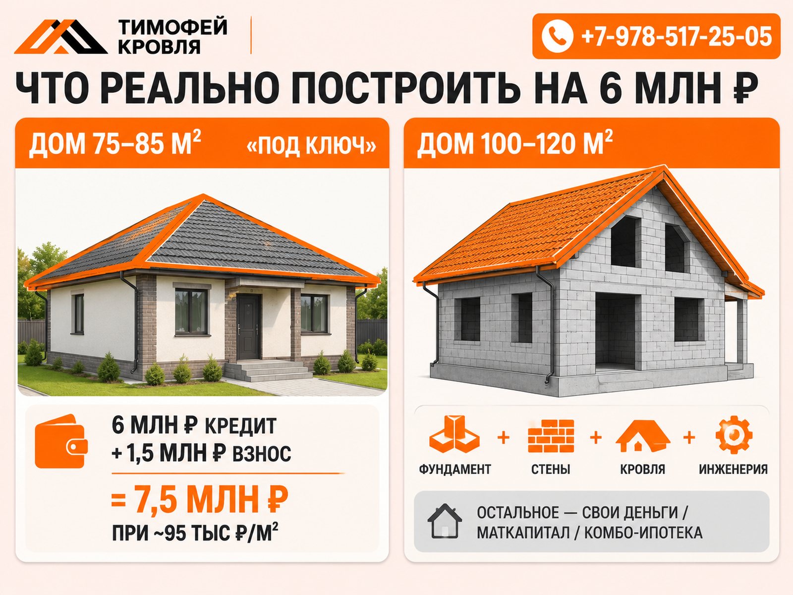 Что реально построить на 6 млн ₽ семейной ипотеки: дом 75–85 м² под ключ или коробка с кровлей и инженерией для дома 100–120 м²