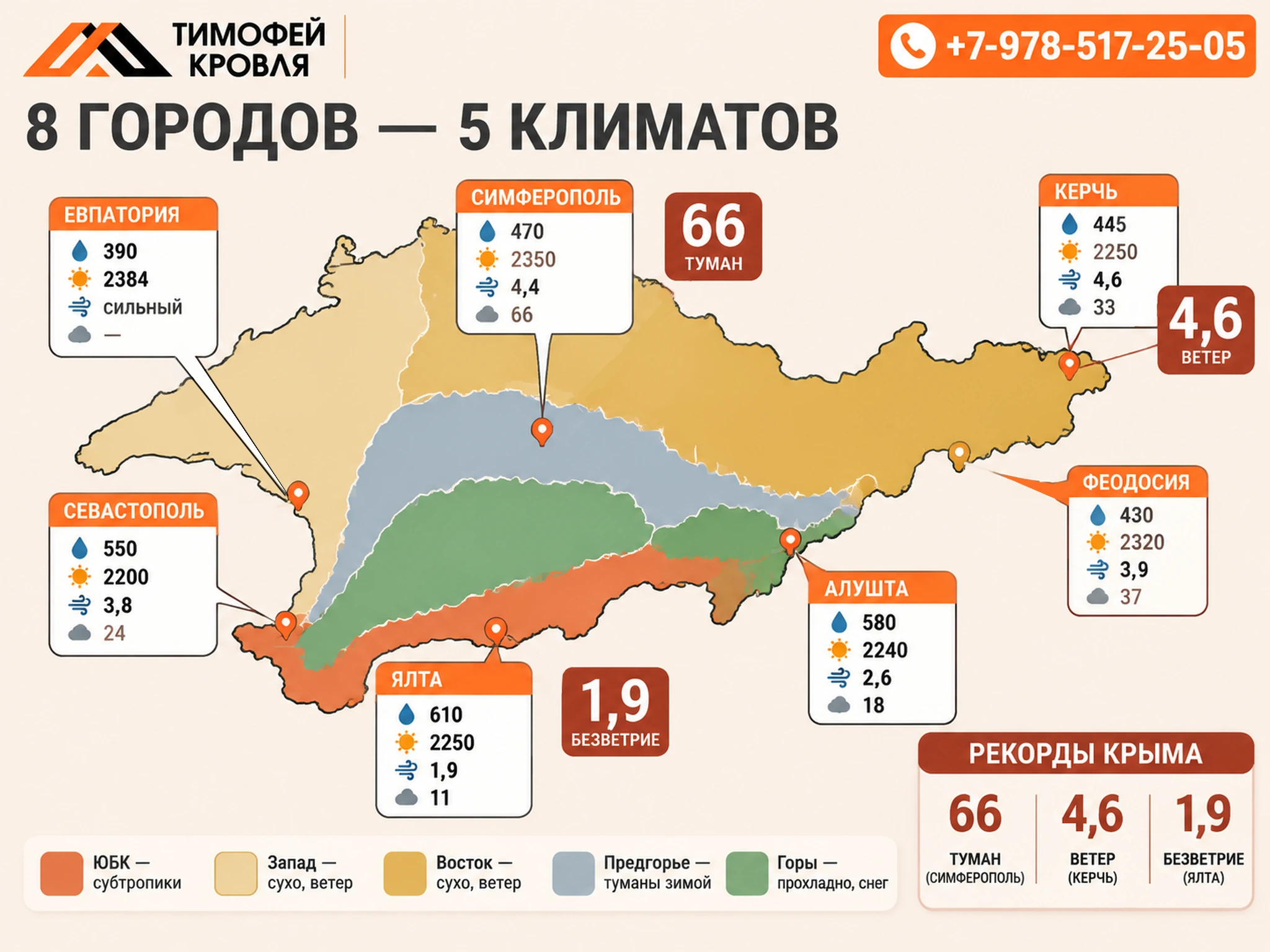 Схема: 8 городов Крыма — 5 климатов, осадки, солнце, ветер и туманы по городам