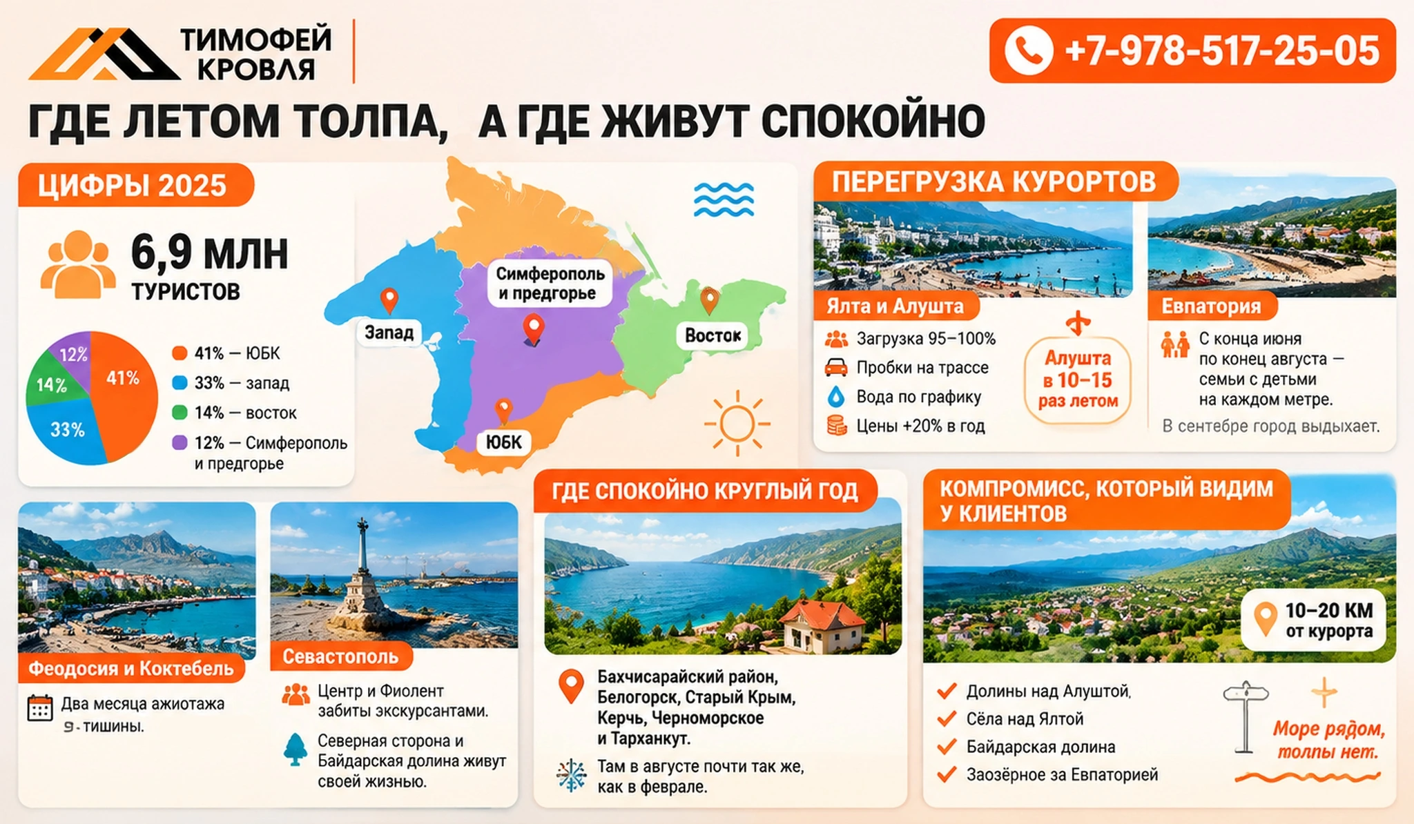 Схема: где в Крыму летом толпа, а где живут спокойно — доли турпотока 2025 года и спокойные районы
