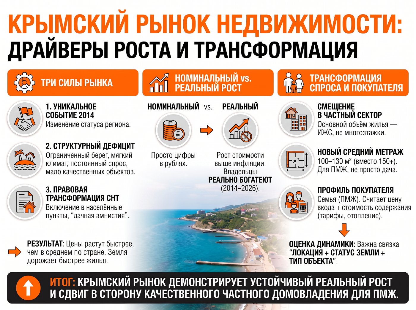 Инфографика: крымский рынок недвижимости — три силы рынка (событие 2014, структурный дефицит, легализация СНТ), номинальный против реального роста и трансформация спроса к частному сектору и метражу 100–130 м²