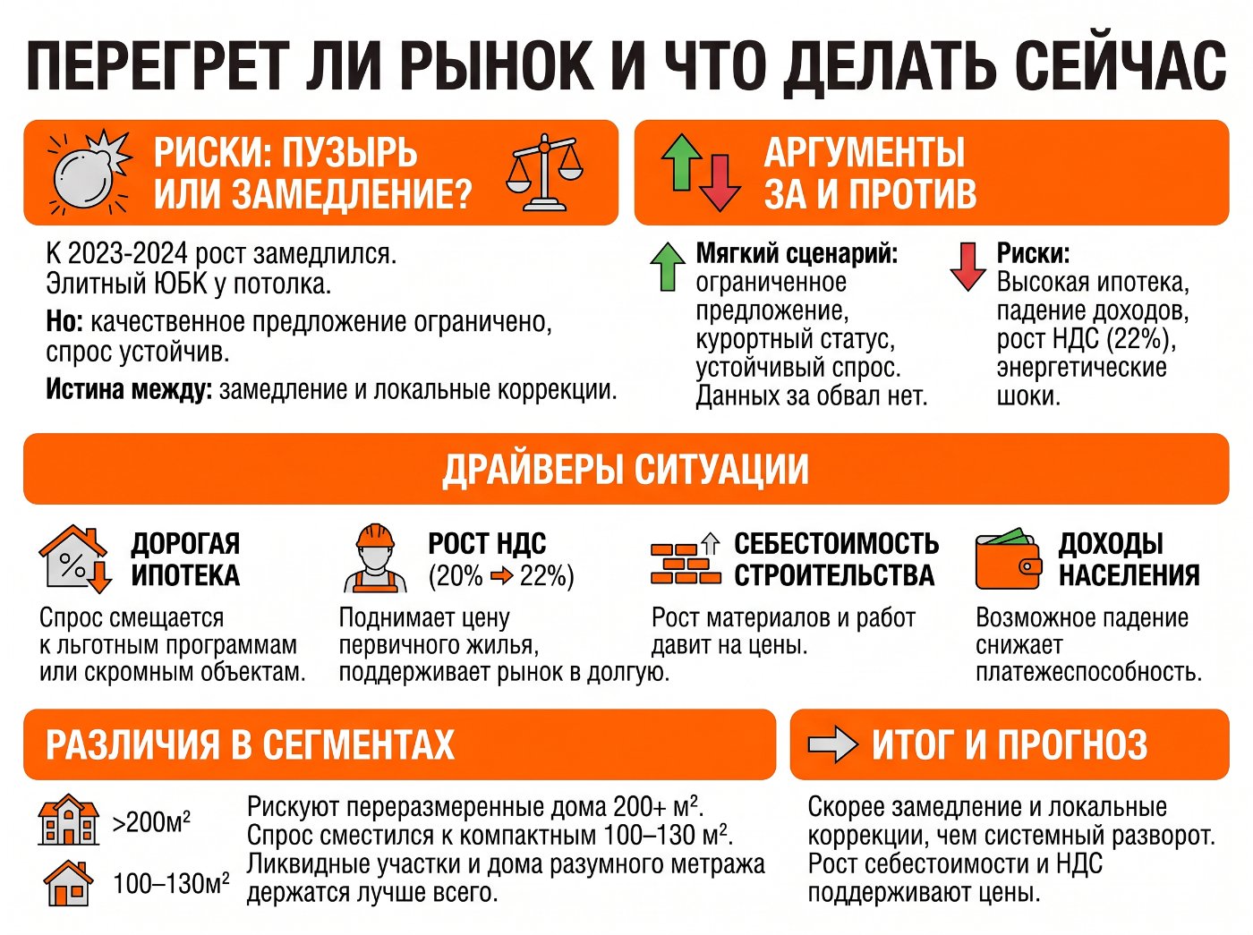 Инфографика: перегрет ли крымский рынок — аргументы за и против, драйверы ситуации (дорогая ипотека, рост НДС, себестоимость, доходы), различия в сегментах и прогноз замедления без разворота
