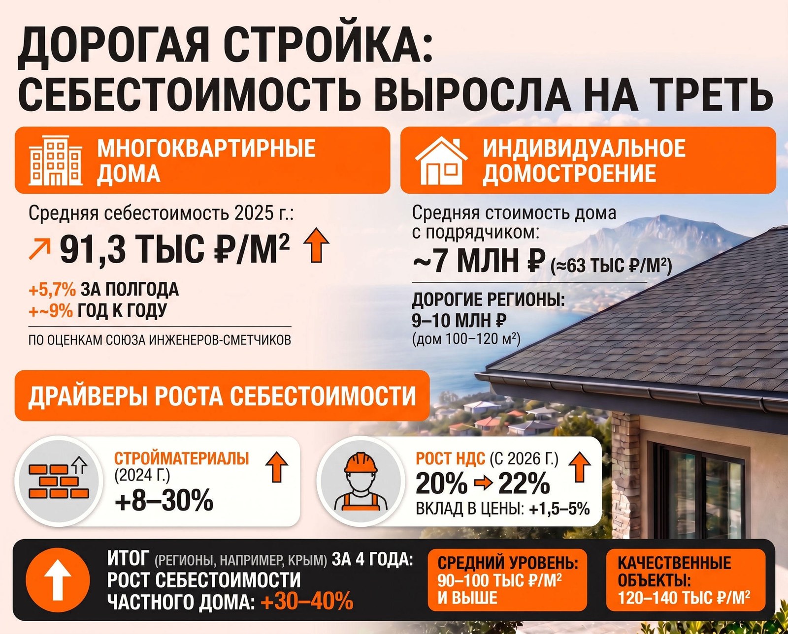 Инфографика: дорогая стройка — себестоимость выросла на треть. Себестоимость многоквартирных домов 91,3 тыс ₽/м², частный дом с подрядчиком ~7 млн ₽, драйверы роста и итог +30–40% за 4 года